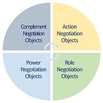 Unicist Negotiation Roles / Objects